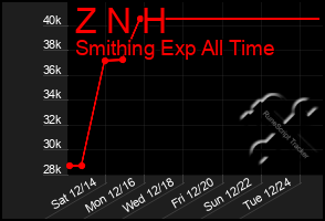 Total Graph of Z N H