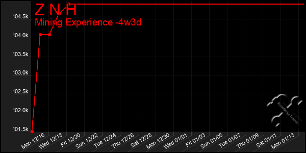 Last 31 Days Graph of Z N H