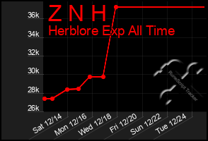 Total Graph of Z N H