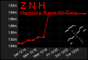 Total Graph of Z N H