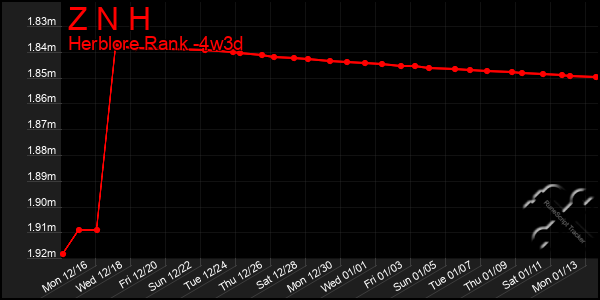 Last 31 Days Graph of Z N H