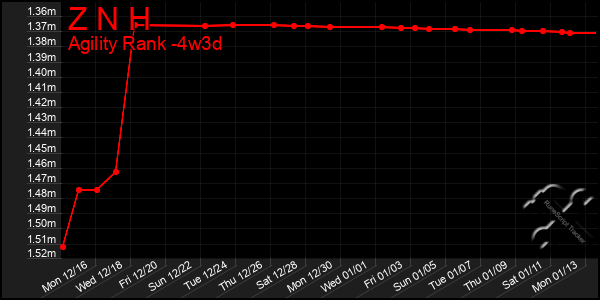 Last 31 Days Graph of Z N H