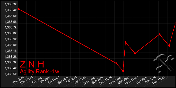 Last 7 Days Graph of Z N H