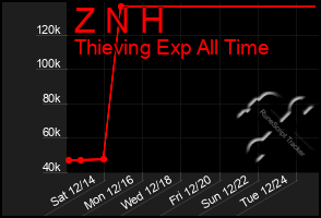 Total Graph of Z N H