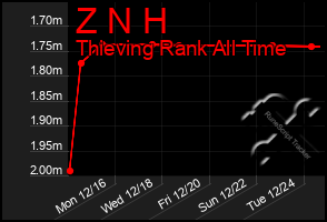 Total Graph of Z N H