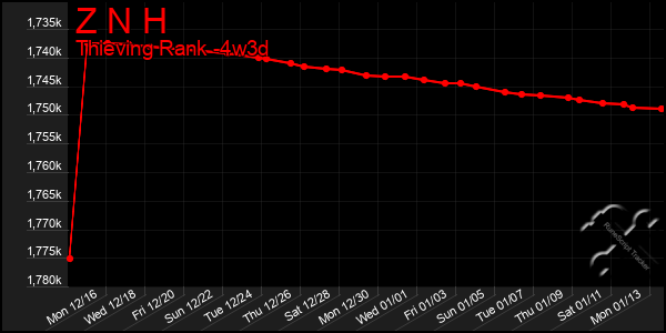 Last 31 Days Graph of Z N H