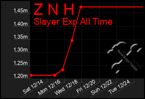 Total Graph of Z N H