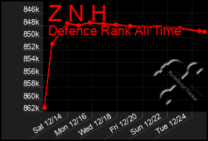 Total Graph of Z N H