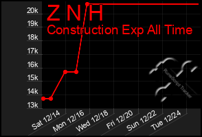 Total Graph of Z N H