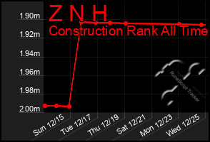 Total Graph of Z N H