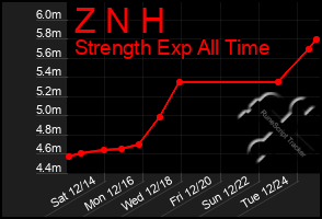 Total Graph of Z N H