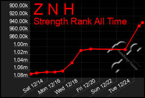 Total Graph of Z N H