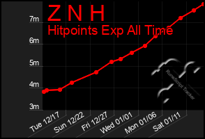 Total Graph of Z N H