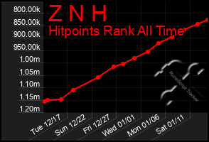 Total Graph of Z N H