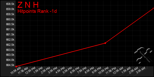 Last 24 Hours Graph of Z N H