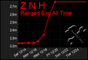 Total Graph of Z N H