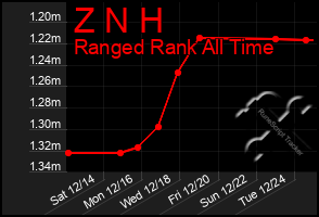 Total Graph of Z N H