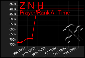 Total Graph of Z N H