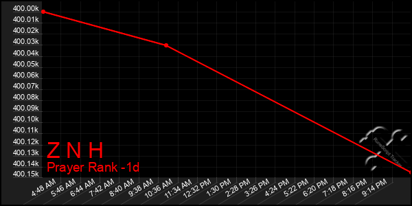Last 24 Hours Graph of Z N H