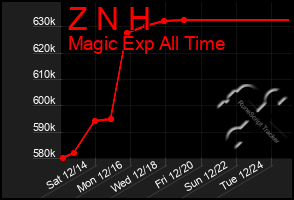 Total Graph of Z N H