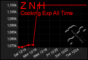 Total Graph of Z N H