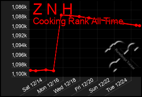 Total Graph of Z N H