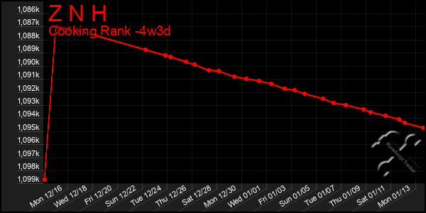 Last 31 Days Graph of Z N H