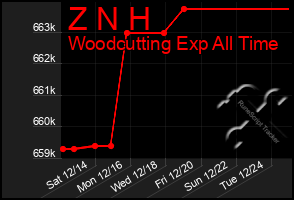 Total Graph of Z N H