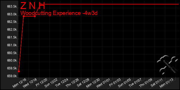 Last 31 Days Graph of Z N H