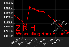 Total Graph of Z N H