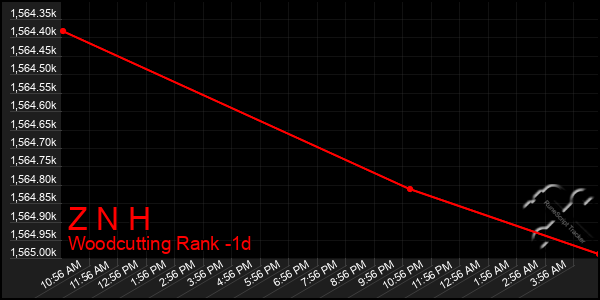 Last 24 Hours Graph of Z N H