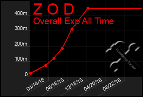 Total Graph of Z O D