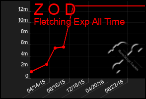 Total Graph of Z O D