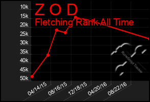 Total Graph of Z O D