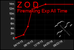 Total Graph of Z O D