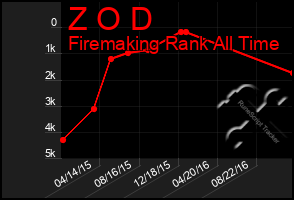 Total Graph of Z O D