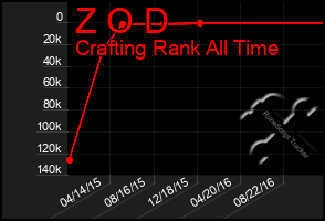 Total Graph of Z O D