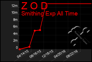 Total Graph of Z O D