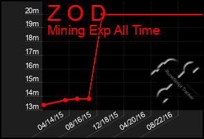 Total Graph of Z O D