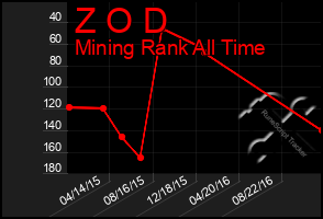 Total Graph of Z O D