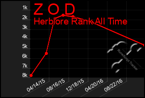 Total Graph of Z O D