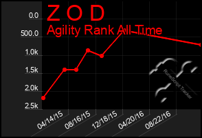 Total Graph of Z O D