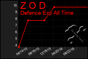 Total Graph of Z O D