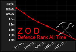 Total Graph of Z O D