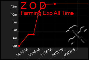 Total Graph of Z O D