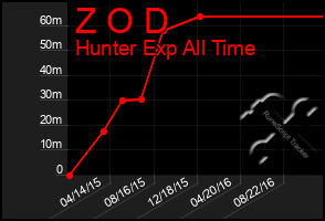 Total Graph of Z O D