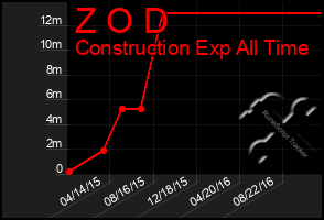 Total Graph of Z O D