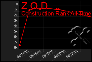 Total Graph of Z O D