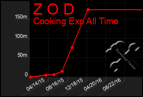 Total Graph of Z O D