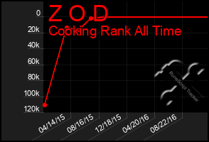 Total Graph of Z O D